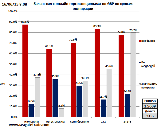 GBPUSD - веса перегреты