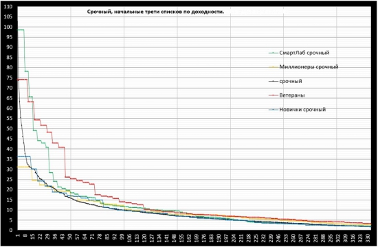 Десять графиков о первой неделе ЛЧИ 2016