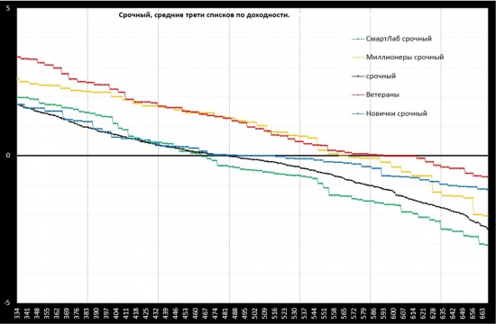 Десять графиков о первой неделе ЛЧИ 2016