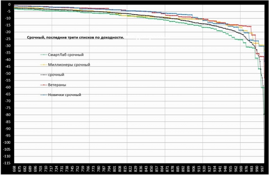 Десять графиков о первой неделе ЛЧИ 2016