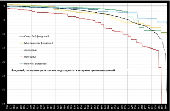 Десять графиков о первой неделе ЛЧИ 2016