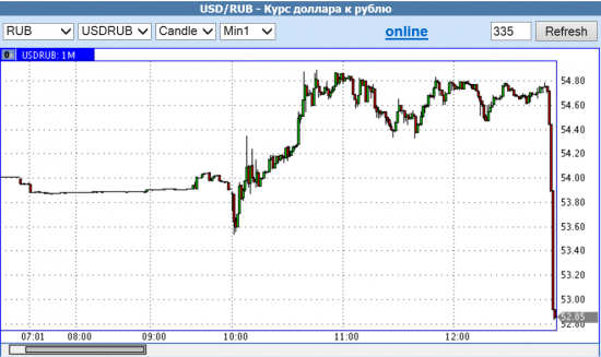 Рубль показывает силу!!! Неужели интервенция ЦБ?)