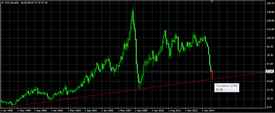 нефть нащупает дно (oil light sweet) при цене 47.3$