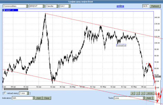 Нефть вниз