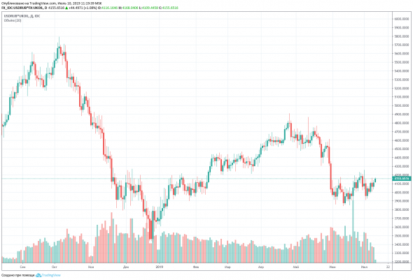 4155 !!! 65,21 х 63,73 Нефть в рублях