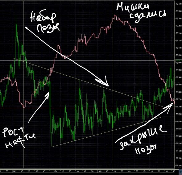 Рубль ч2. USD / RUB