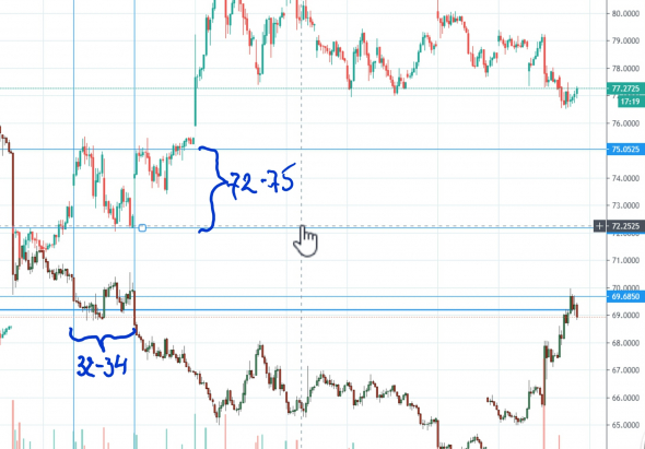 Рубль ч2. USD / RUB