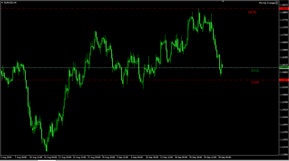 EURUSD Лонг, цель 1.18