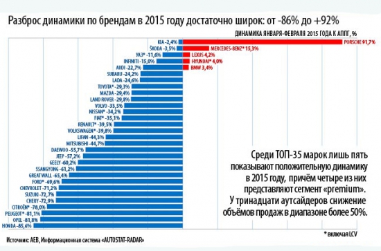 Рост продаж отмечается только у пяти автопроизводителей