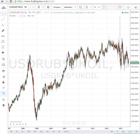 Нефтерубль