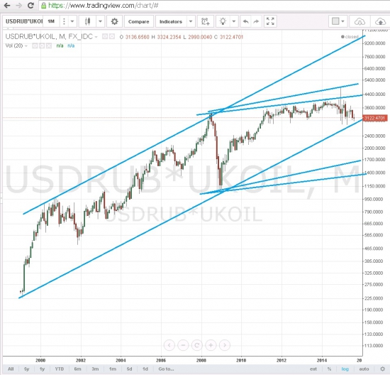 Нефть в логарифме