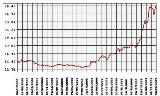 Вероятность похода доллара на 40 , после сегодняшнего дня  , выше чем на 65