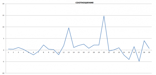 Нефть и Сбер