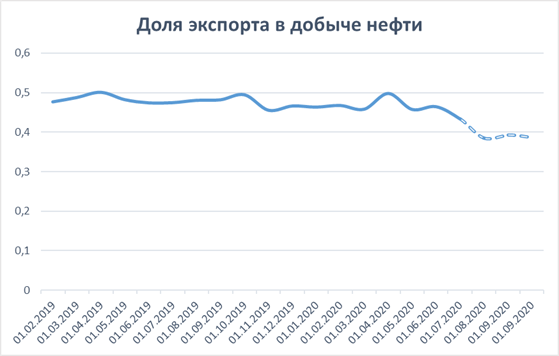 Восстановление нефтяного рынка не пойдет на пользу экспорту