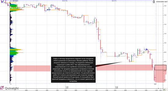 Анализ CL (Нефть)  28.11.14