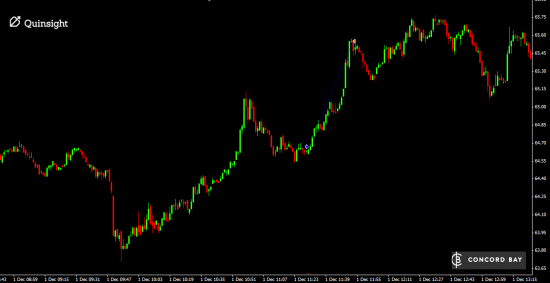 Трейд дня CL (Нефть)  01.12.14