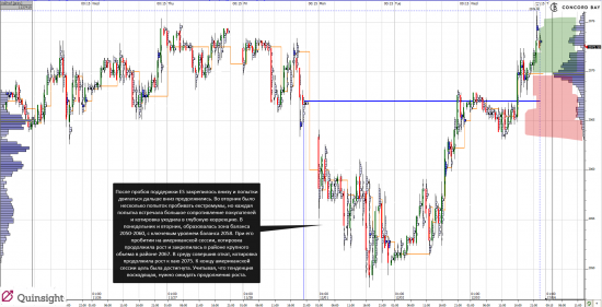 Анализ ES(E-mini S&P 500) 03.12.14