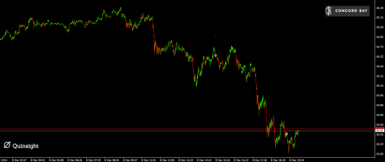 Трейд дня CL (Нефть)  08.12.14