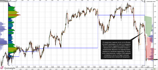 Анализ ES(E-mini S&P 500) 10.12.14