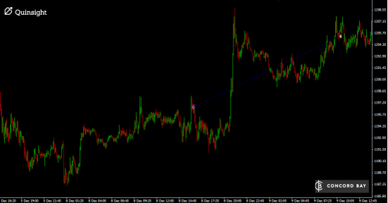 Трейд дня GC (Gold) 09.12.14