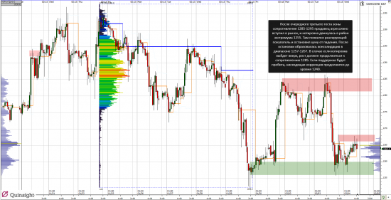 Анализ 6B (GBP/USD) @ 6E (EUR/USD) @ CL (Нефть) @ GC - Gold (XAUUSD)