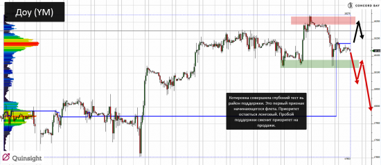 YM (mini-size DOW) @ GC - Gold (XAUUSD) @ CL (Нефть) @ 6B (GBP/USD) @ 6Е (EUR/USD)