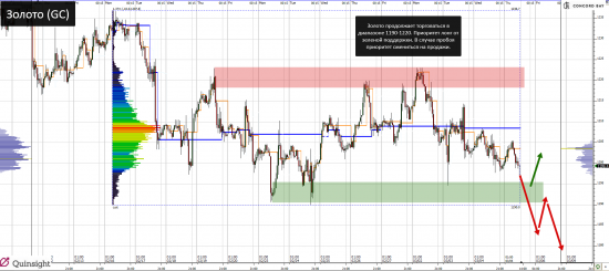 YM (mini-size DOW) @ GC - Gold (XAUUSD) @ CL (Нефть) @ 6B (GBP/USD) @ 6Е (EUR/USD)