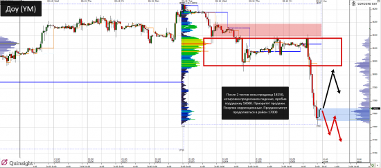 YM (mini-size DOW) @ GC - Gold (XAUUSD) @ CL (Нефть) @ 6B (GBP/USD) @ 6Е (EUR/USD)