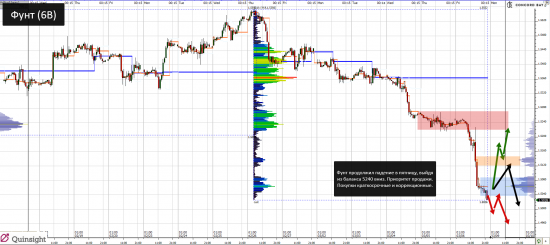 YM (mini-size DOW) @ GC - Gold (XAUUSD) @ CL (Нефть) @ 6B (GBP/USD) @ 6Е (EUR/USD)