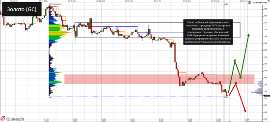 YM (mini-size DOW) @ GC - Gold (XAUUSD) @ CL (Нефть) @ 6B (GBP/USD) @ 6Е (EUR/USD)