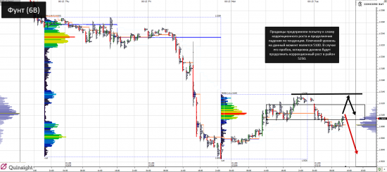 YM (mini-size DOW) @ GC - Gold (XAUUSD) @ CL (Нефть) @ 6B (GBP/USD) @ 6Е (EUR/USD)