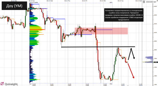 YM (mini-size DOW) @ GC - Gold (XAUUSD) @ CL (Нефть) @ 6B (GBP/USD) @ 6Е (EUR/USD)