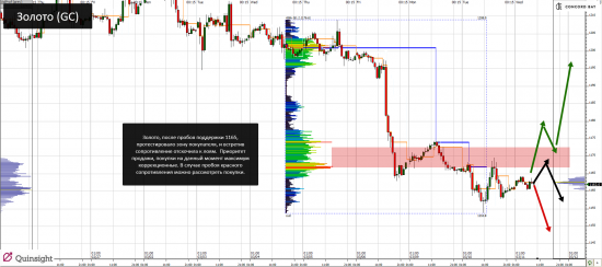 YM (mini-size DOW) @ GC - Gold (XAUUSD) @ CL (Нефть) @ 6B (GBP/USD) @ 6Е (EUR/USD)