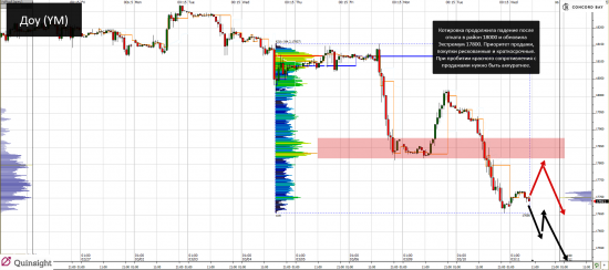 YM (mini-size DOW) @ GC - Gold (XAUUSD) @ CL (Нефть) @ 6B (GBP/USD) @ 6Е (EUR/USD)