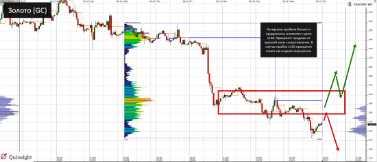 YM (mini-size DOW) @ GC - Gold (XAUUSD) @ CL (Нефть) @ 6B (GBP/USD) @ 6Е (EUR/USD)