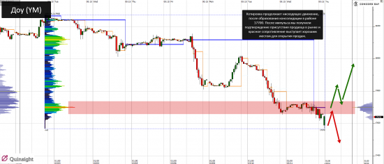 YM (mini-size DOW) @ GC - Gold (XAUUSD) @ CL (Нефть) @ 6B (GBP/USD) @ 6Е (EUR/USD)