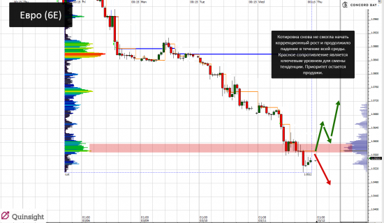 YM (mini-size DOW) @ GC - Gold (XAUUSD) @ CL (Нефть) @ 6B (GBP/USD) @ 6Е (EUR/USD)