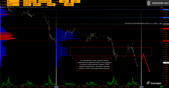 YM (mini-size DOW) @ GC - Gold (XAUUSD) @ CL (Нефть) @ 6B (GBP/USD) @ 6Е (EUR/USD)