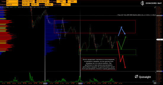 YM (mini-size DOW) @ GC - Gold (XAUUSD) @ CL (Нефть) @ 6B (GBP/USD) @ 6Е (EUR/USD)