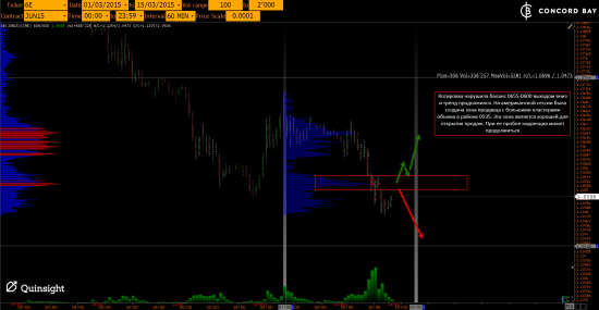 YM (mini-size DOW) @ GC - Gold (XAUUSD) @ CL (Нефть) @ 6B (GBP/USD) @ 6Е (EUR/USD)