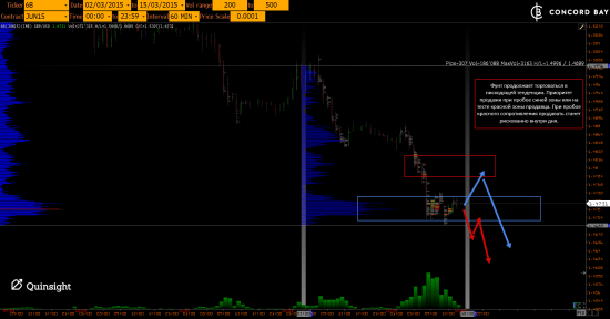 YM (mini-size DOW) @ GC - Gold (XAUUSD) @ CL (Нефть) @ 6B (GBP/USD) @ 6Е (EUR/USD)