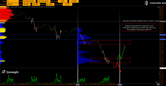 YM (mini-size DOW) @ GC - Gold (XAUUSD) @ CL (Нефть) @ 6B (GBP/USD) @ 6Е (EUR/USD)