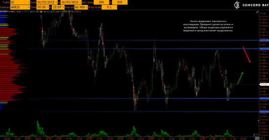 GC - Gold (XAUUSD) @ CL (Нефть) @ 6B (GBP/USD) @ 6Е (EUR/USD)