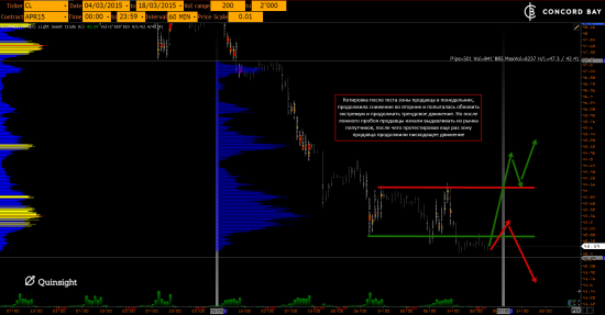 GC - Gold (XAUUSD) @ CL (Нефть) @ 6B (GBP/USD) @ 6Е (EUR/USD)