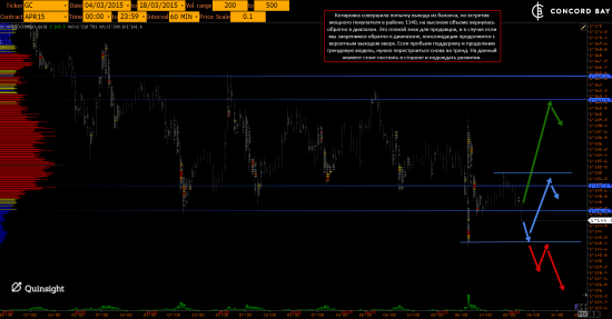 GC - Gold (XAUUSD) @ CL (Нефть) @ 6B (GBP/USD) @ 6Е (EUR/USD)