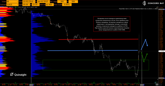 GC - Gold (XAUUSD) @ CL (Нефть) @ 6B (GBP/USD) @ 6Е (EUR/USD)