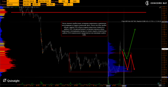 GC - Gold (XAUUSD) @ CL (Нефть) @ 6B (GBP/USD) @ 6Е (EUR/USD)