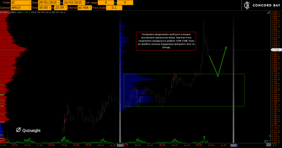 ES (E-mini S&P 500) @ GC - Gold (XAUUSD) @ CL (Нефть) @ 6B (GBP/USD) @ 6Е (EUR/USD)