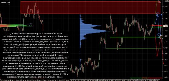 Анализ GC - Gold (XAUUSD) 6Е (EUR/USD)