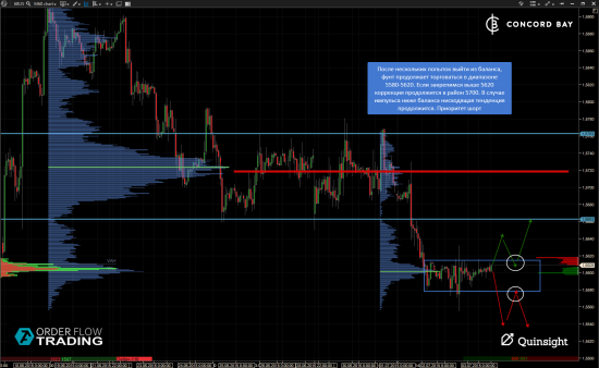 GC - Gold (XAUUSD)  @ 6B (GBP/USD) @ 6Е (EUR/USD)